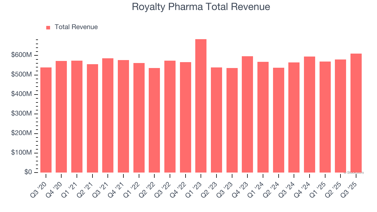 Royalty Pharma Total Revenue