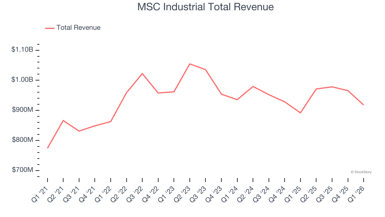 MSC Industrial Total Revenue