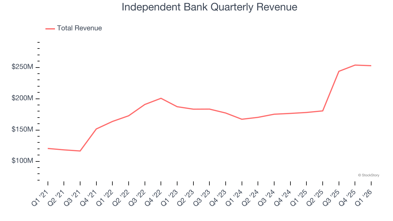 Independent Bank Quarterly Revenue