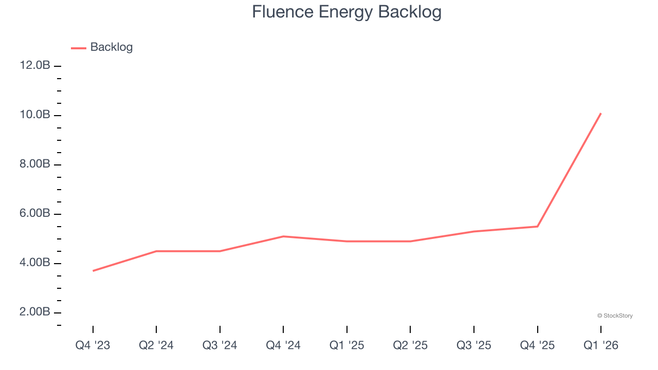 Fluence Energy Backlog