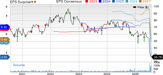 Centene Corporation Price, Consensus and EPS Surprise