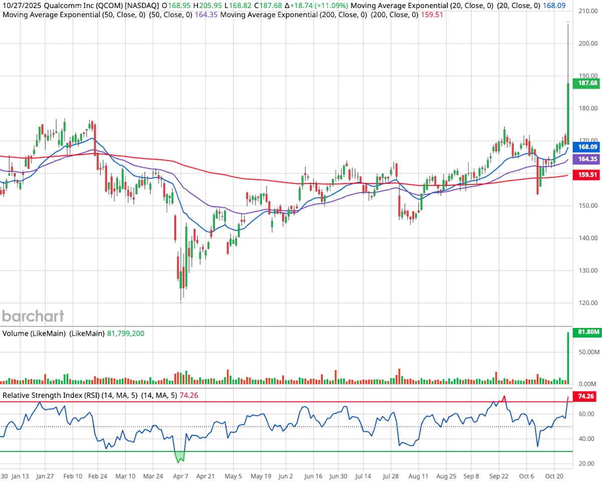 Qualcomm candlestick stock chart.