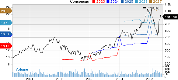ServiceNow, Inc. Price and Consensus