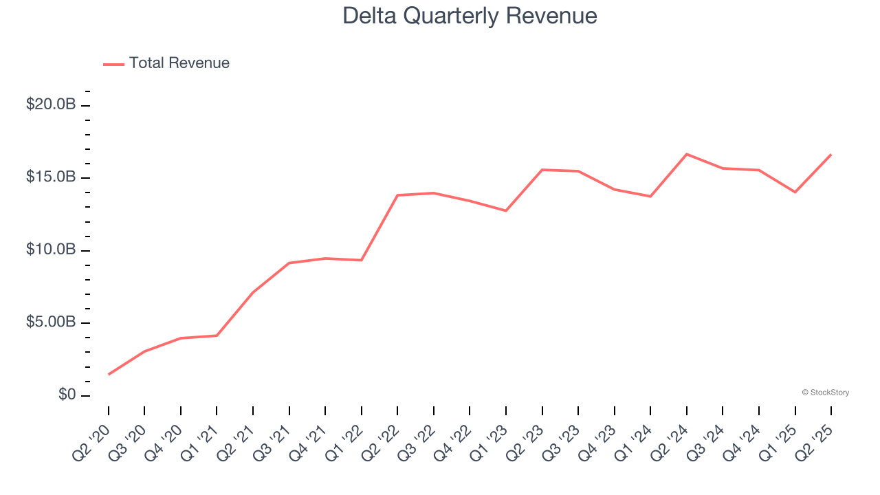 Delta Quarterly Revenue