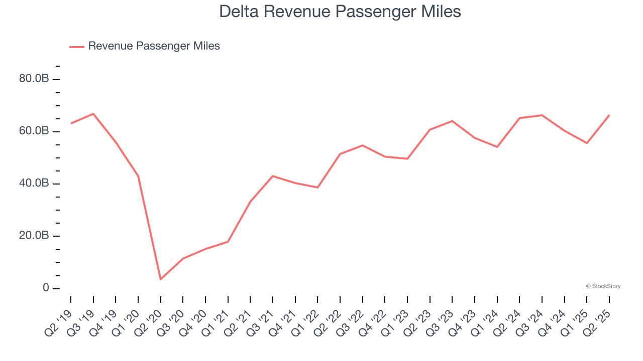 Delta Revenue Passenger Miles