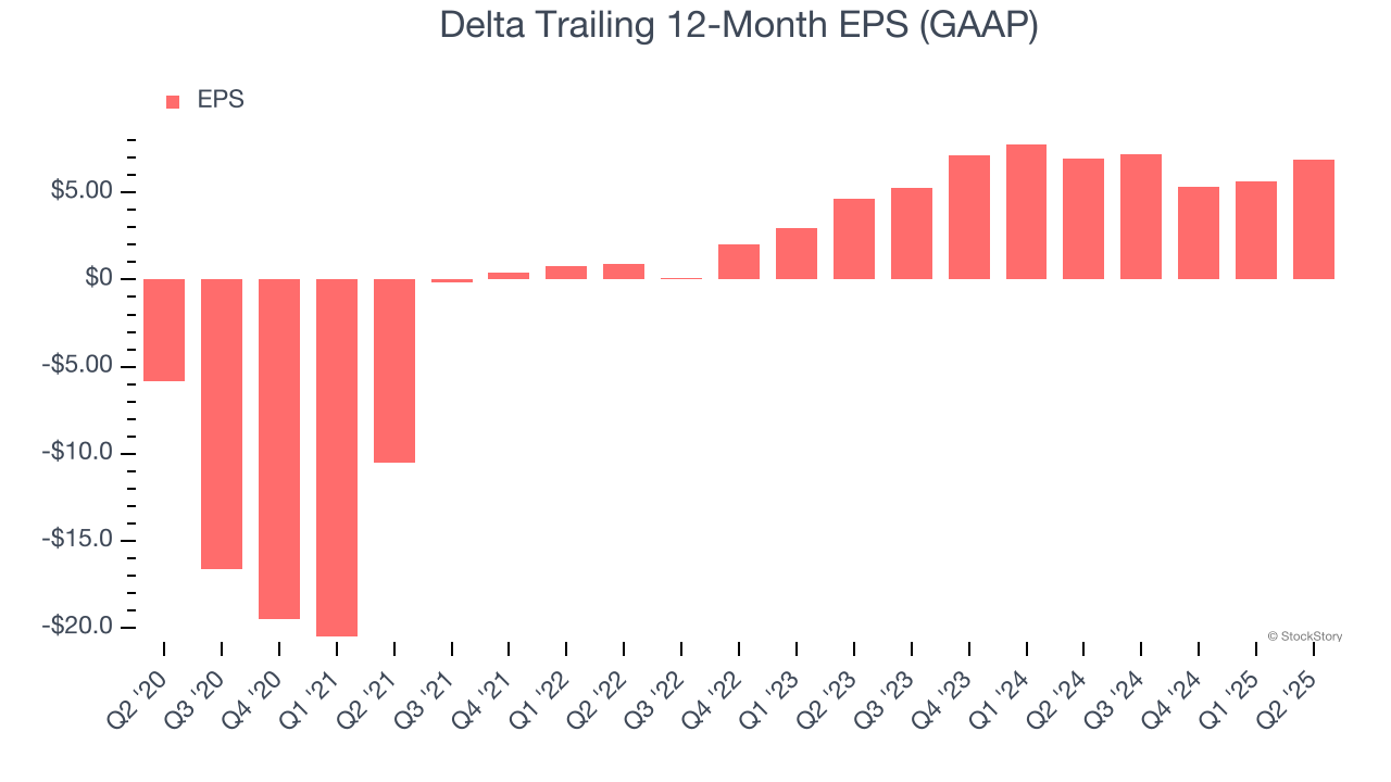 Delta Trailing 12-Month EPS (GAAP)