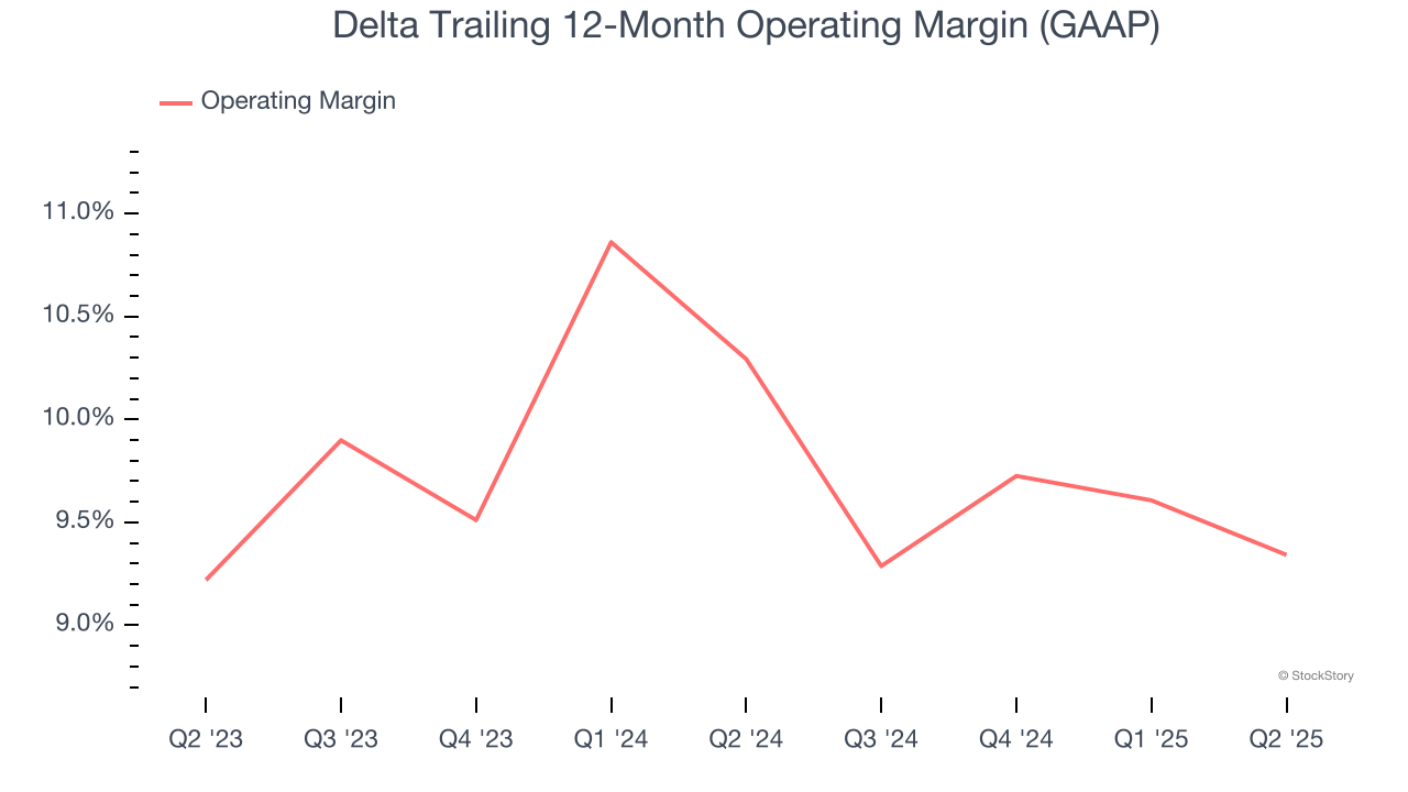 Delta Trailing 12-Month Operating Margin (GAAP)