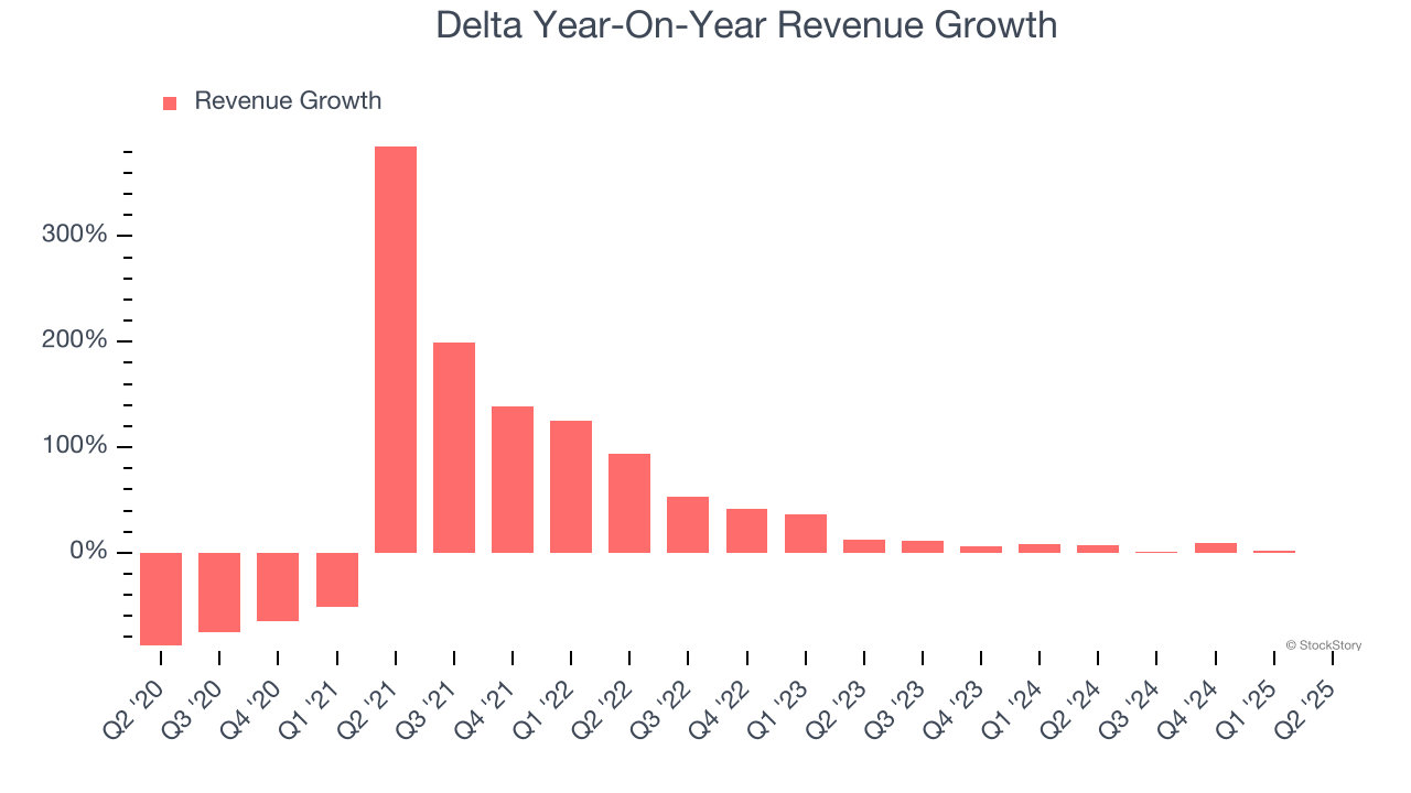 Delta Year-On-Year Revenue Growth