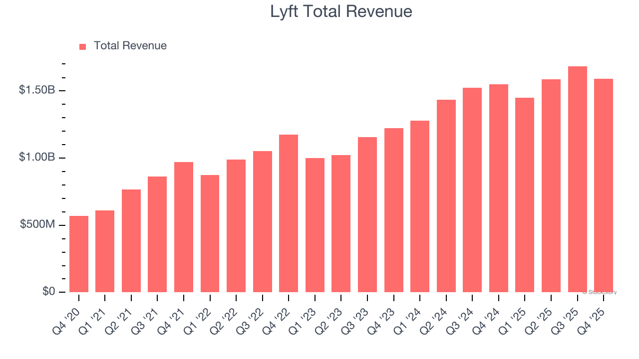 Lyft Total Revenue