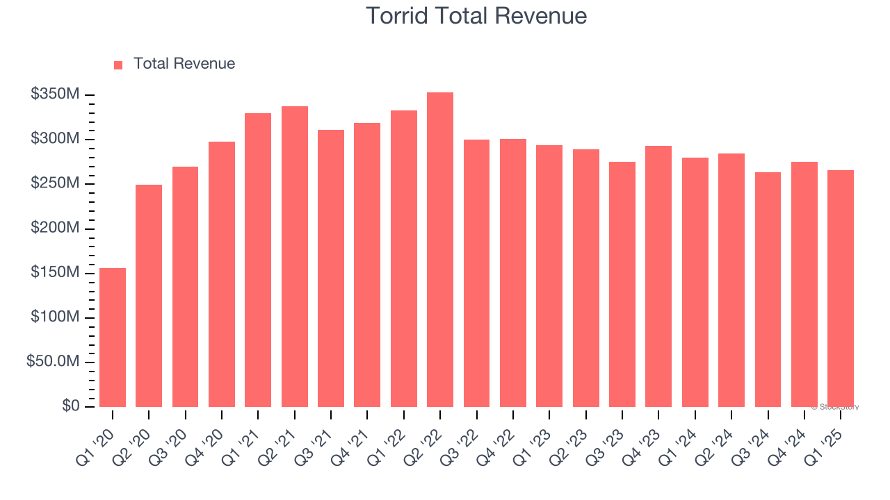 Torrid Total Revenue