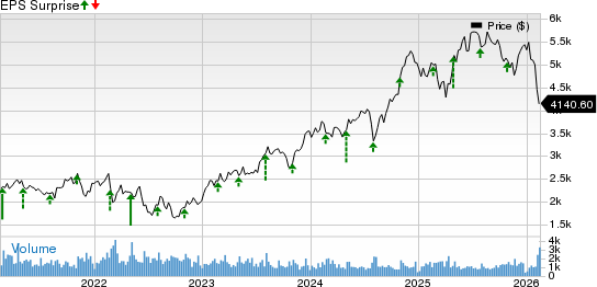 Booking Holdings Inc. Price and EPS Surprise