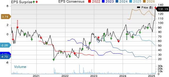 Axsome Therapeutics, Inc. Price, Consensus and EPS Surprise