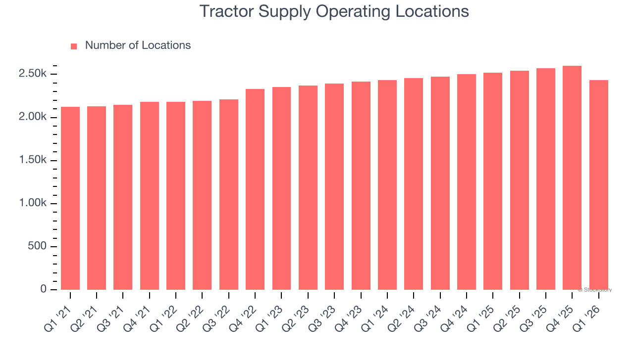 Tractor Supply Operating Locations