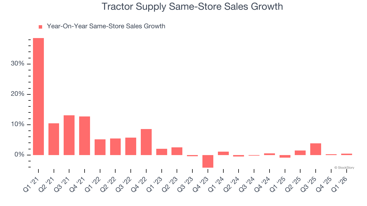 Tractor Supply Same-Store Sales Growth