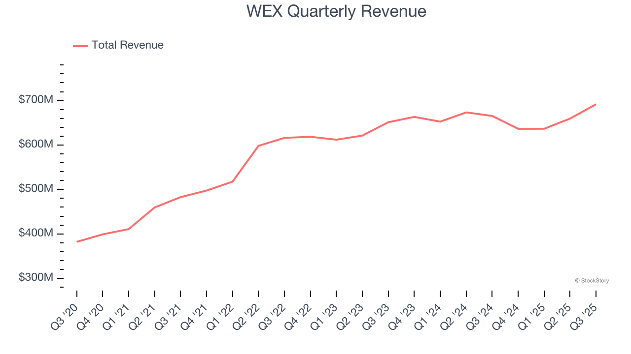 WEX Quarterly Revenue