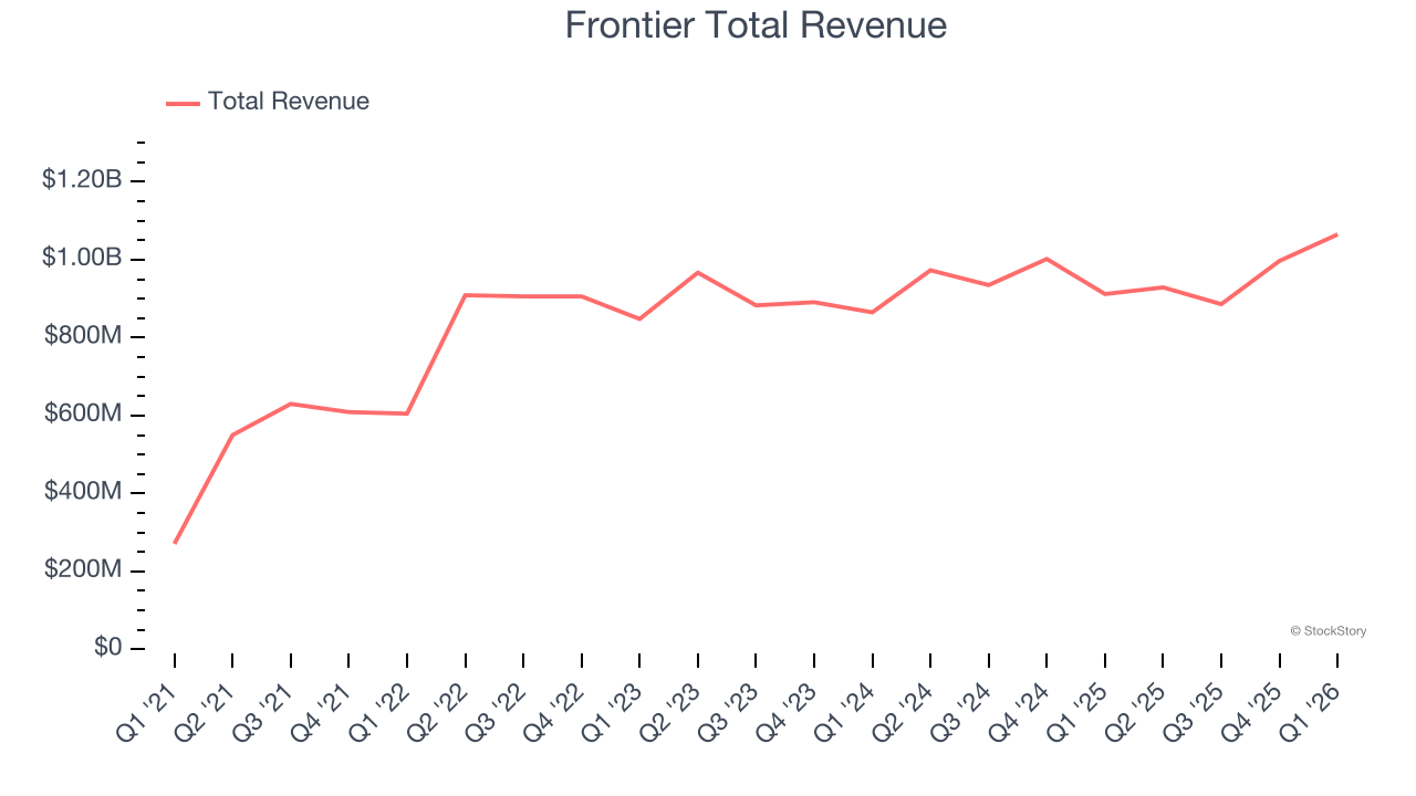 Frontier Total Revenue