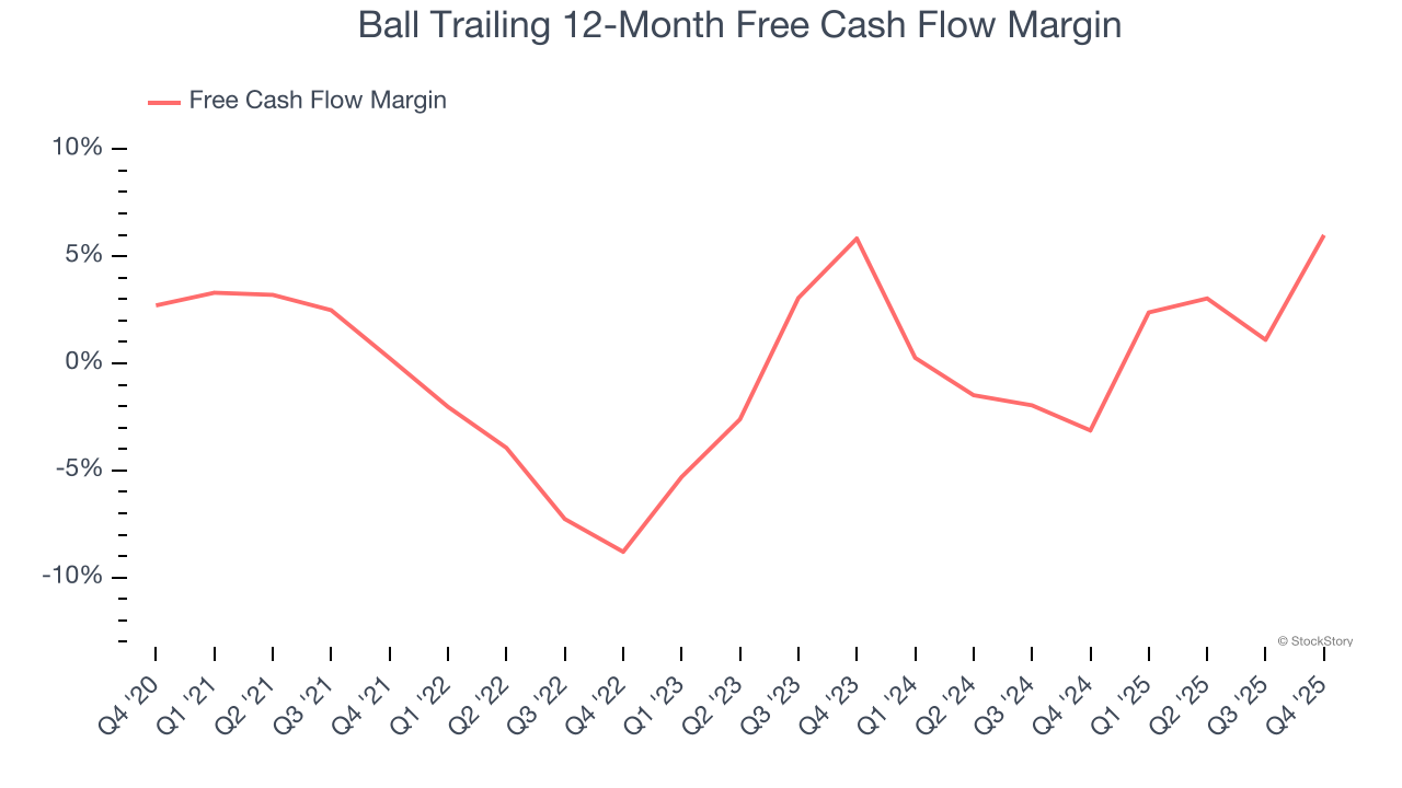 Ball Trailing 12-Month Free Cash Flow Margin