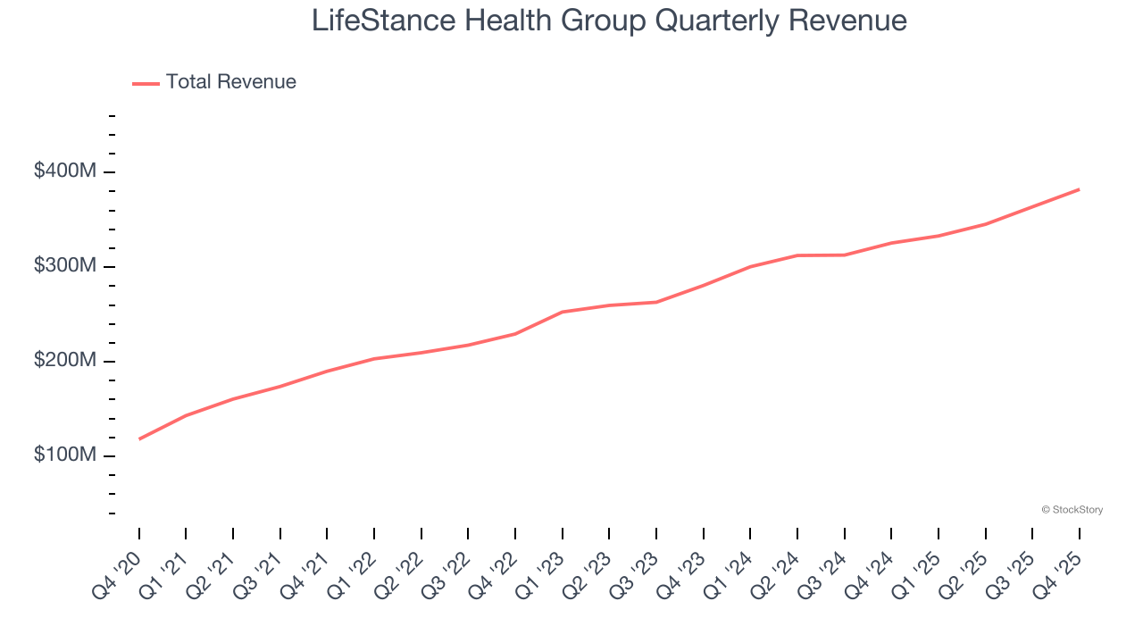LifeStance Health Group Quarterly Revenue