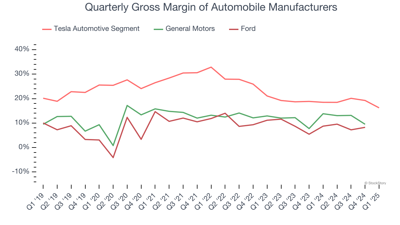 Quarterly Gross Margin of Automobile Manufacturers