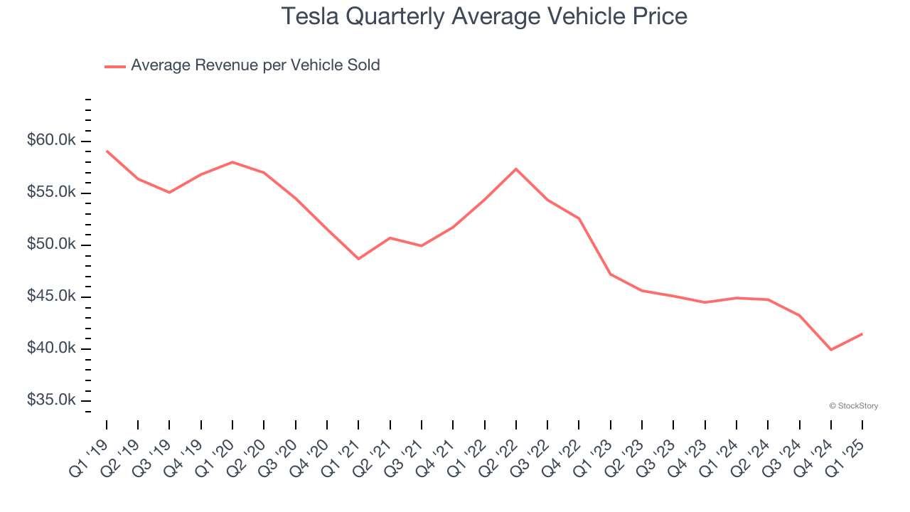 Tesla Quarterly Average Vehicle Price