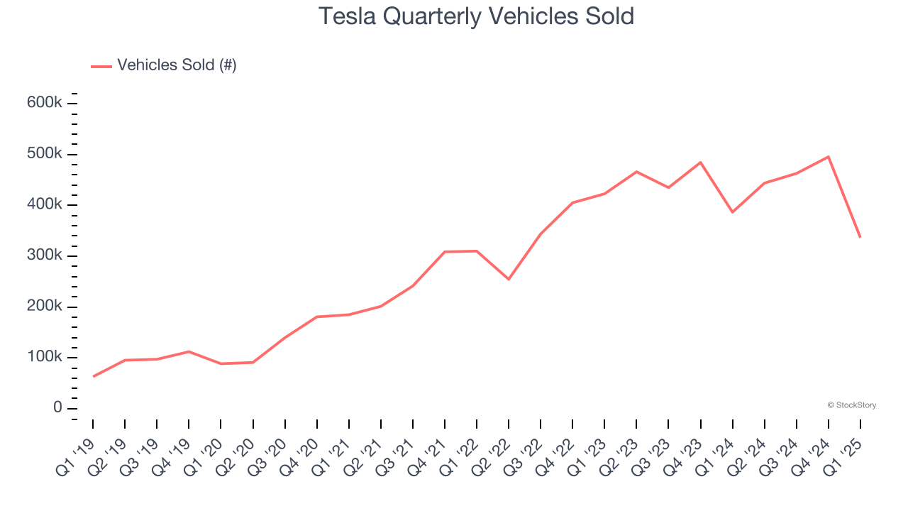 Tesla Quarterly Vehicles Sold
