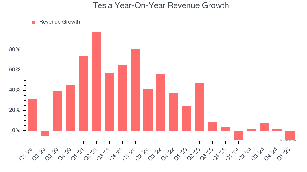 Tesla Year-On-Year Revenue Growth