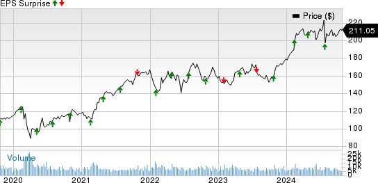 Waste Management, Inc. Price and EPS Surprise
