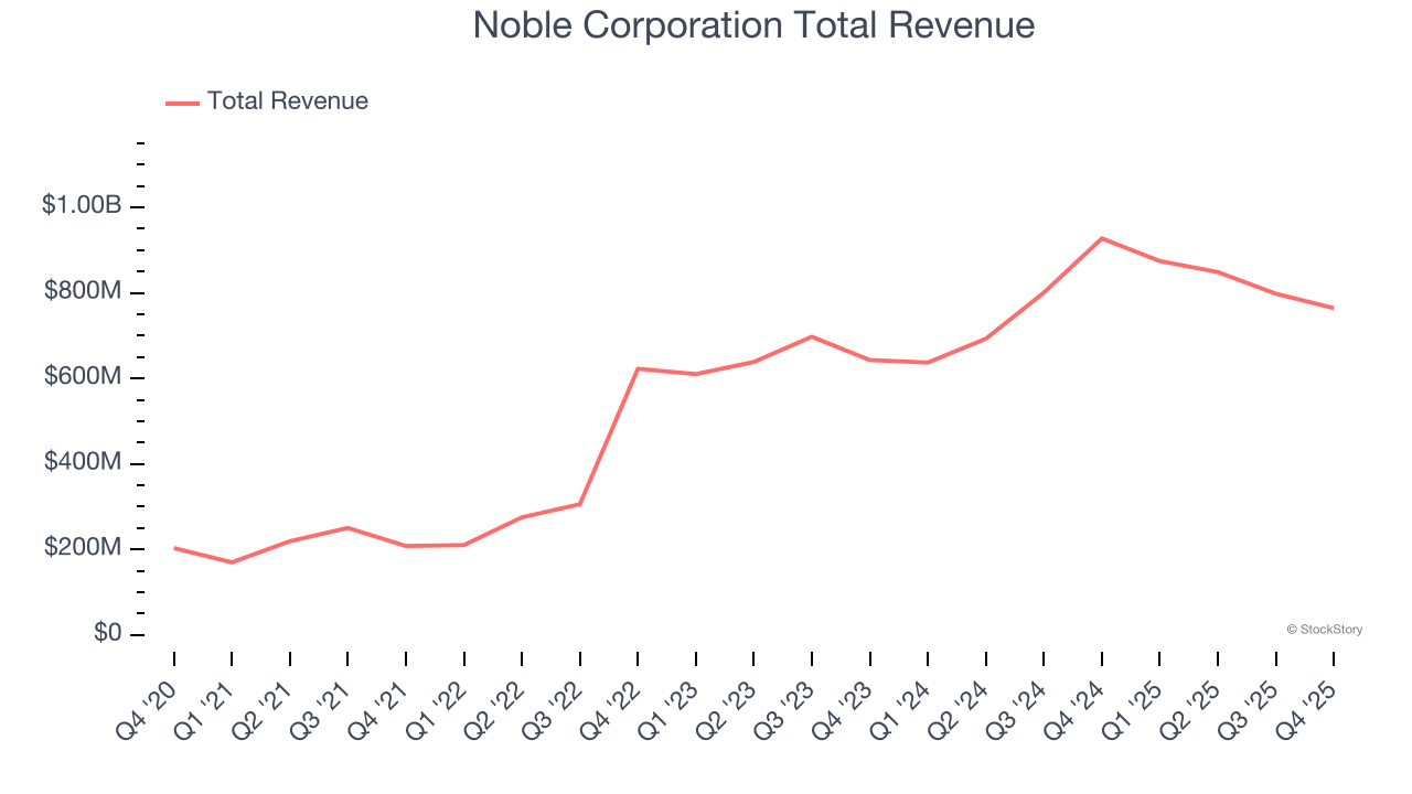 Noble Corporation Total Revenue