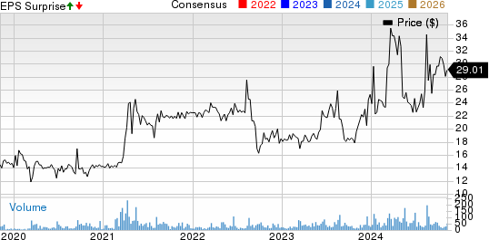 CompX International Inc. Price, Consensus and EPS Surprise