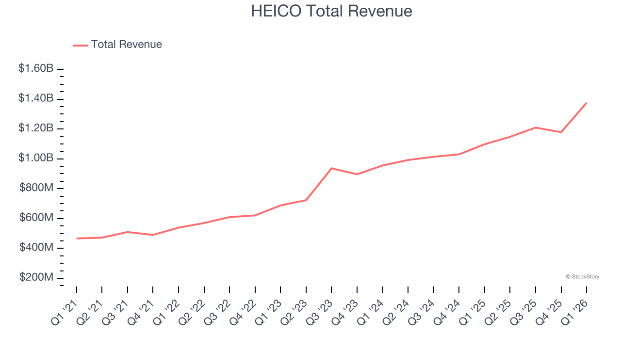 HEICO Total Revenue