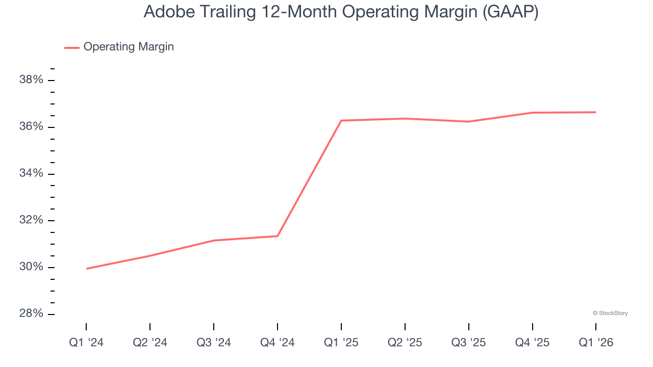 Adobe Trailing 12-Month Operating Margin (GAAP)