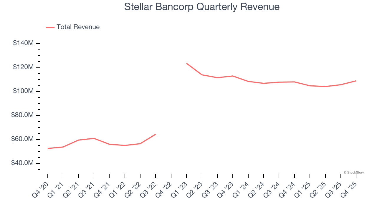 Stellar Bancorp Quarterly Revenue