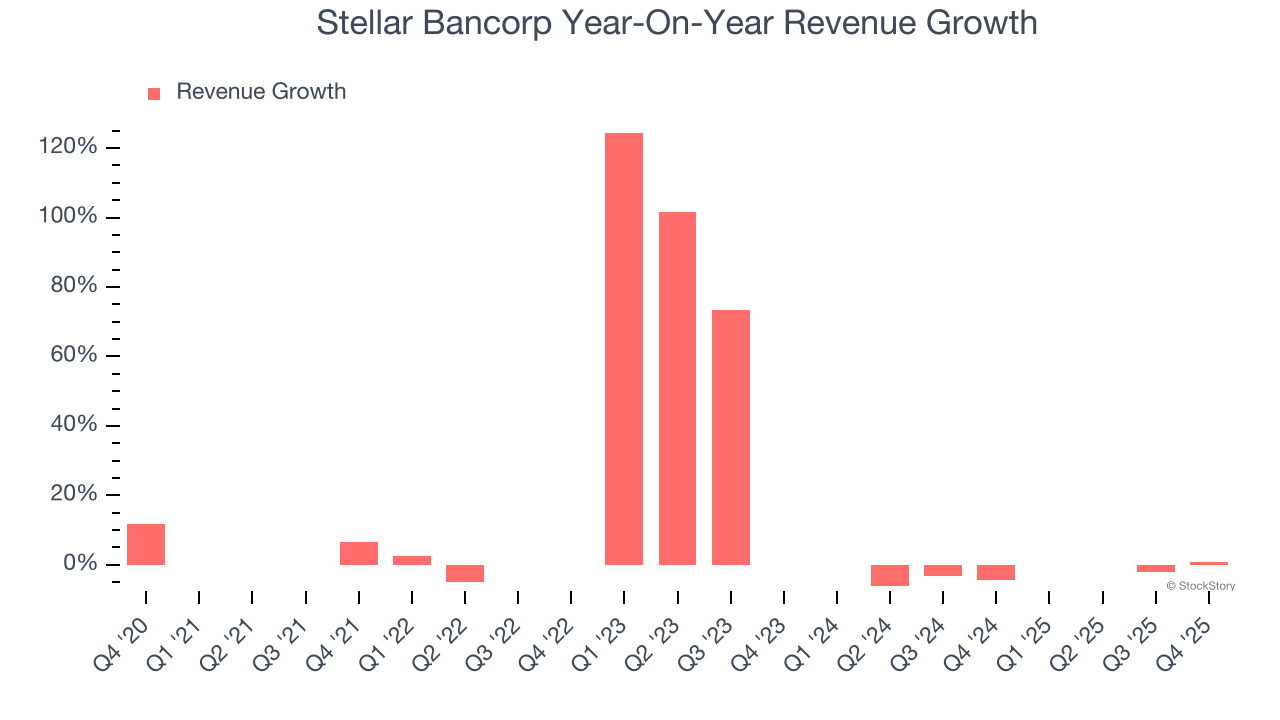 Stellar Bancorp Year-On-Year Revenue Growth
