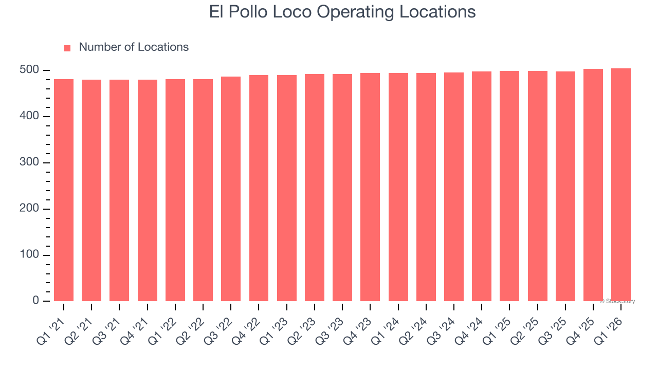 El Pollo Loco Operating Locations
