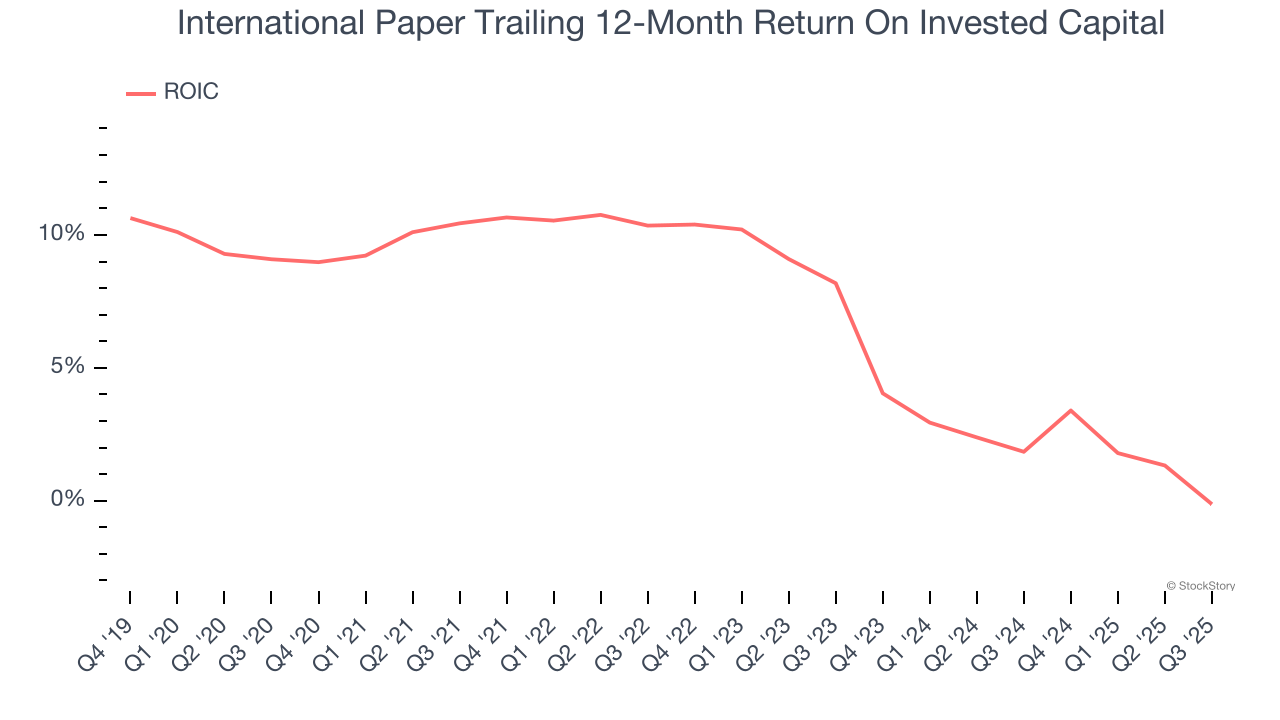 International Paper Trailing 12-Month Return On Invested Capital