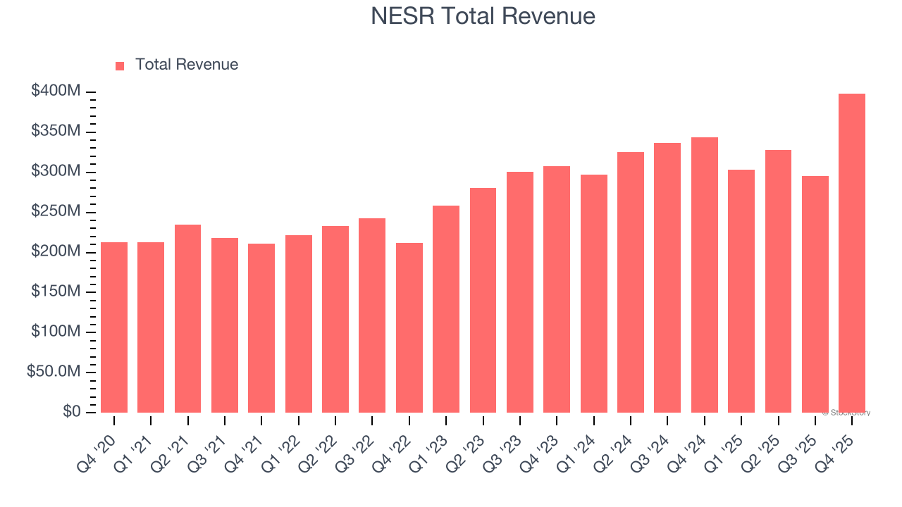NESR Total Revenue