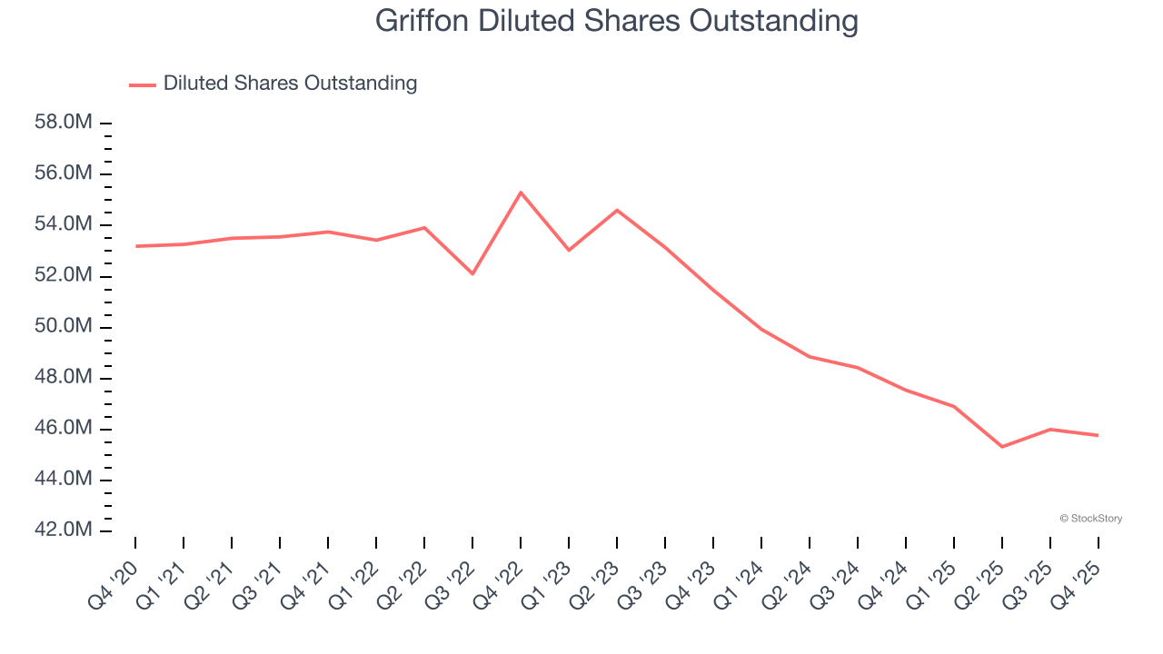 Griffon Diluted Shares Outstanding