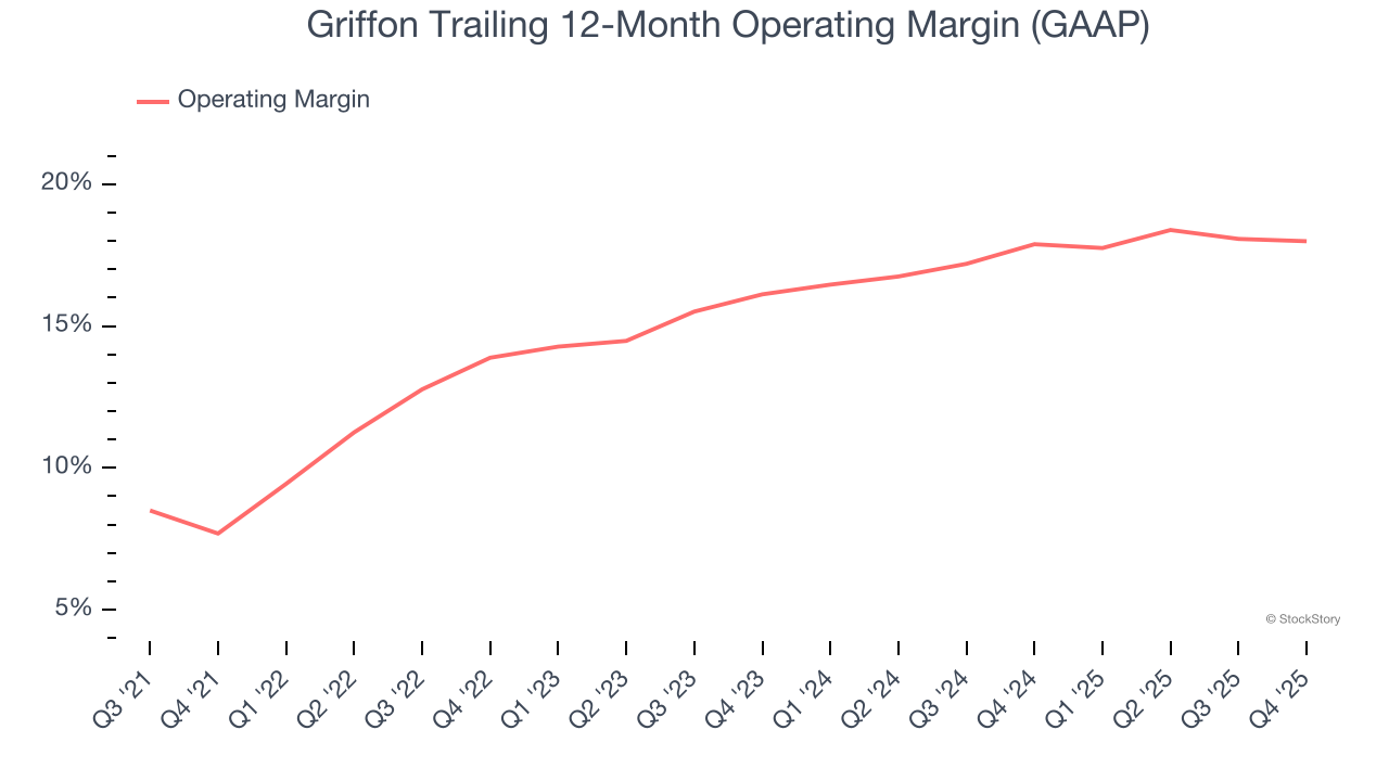 Griffon Trailing 12-Month Operating Margin (GAAP)