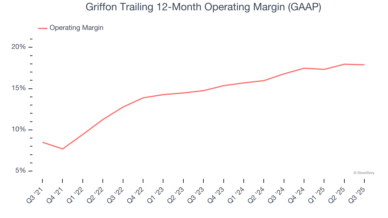 Griffon Trailing 12-Month Operating Margin (GAAP)