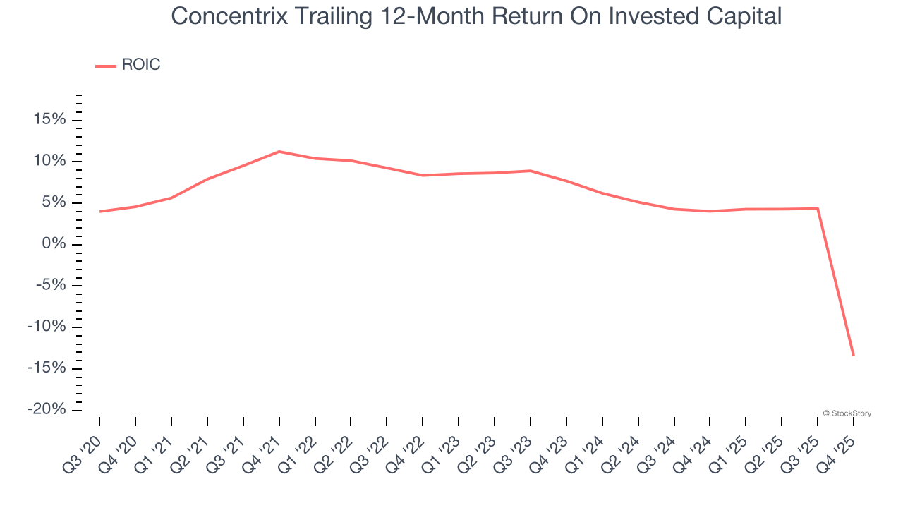 Concentrix Trailing 12-Month Return On Invested Capital