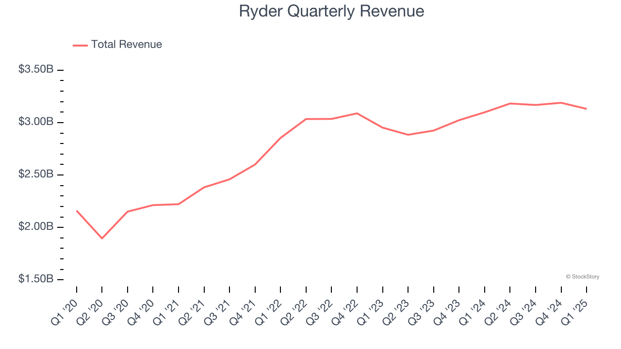 Ryder Quarterly Revenue