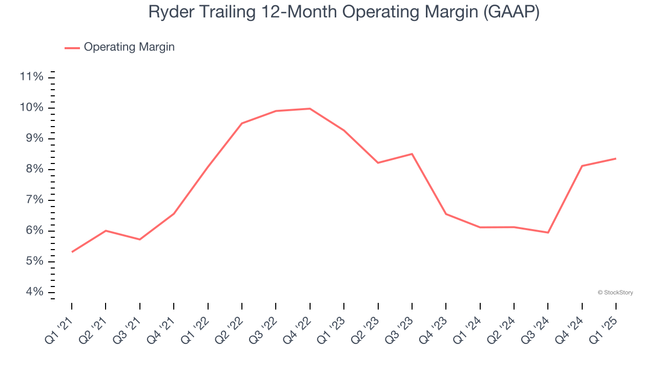 Ryder Trailing 12-Month Operating Margin (GAAP)