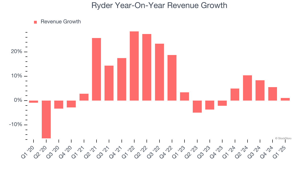 Ryder Year-On-Year Revenue Growth