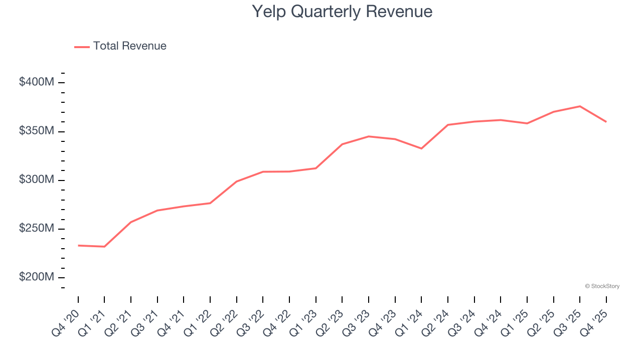 Yelp Quarterly Revenue