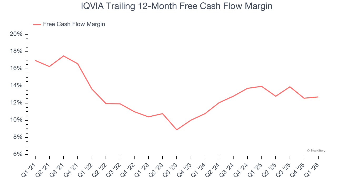 IQVIA Trailing 12-Month Free Cash Flow Margin