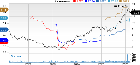 AMNEAL PHARMACEUTICALS, INC. Price and Consensus