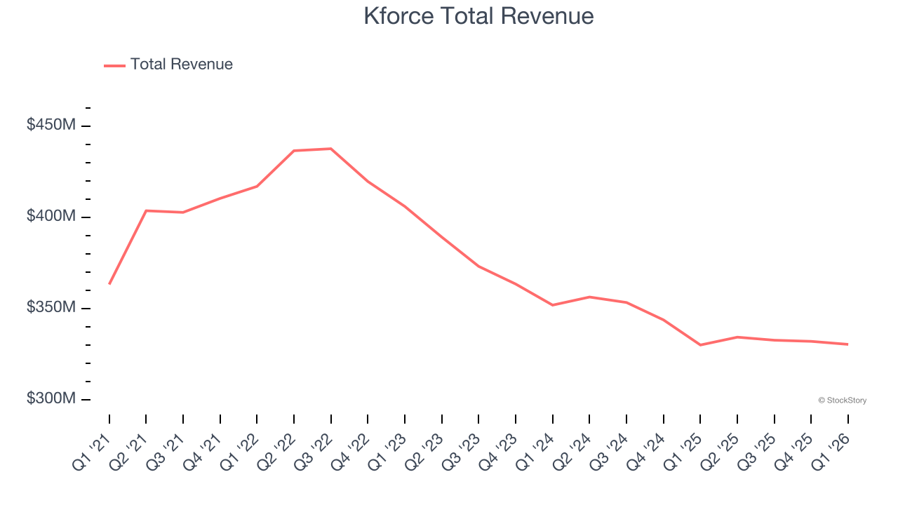 Kforce Total Revenue