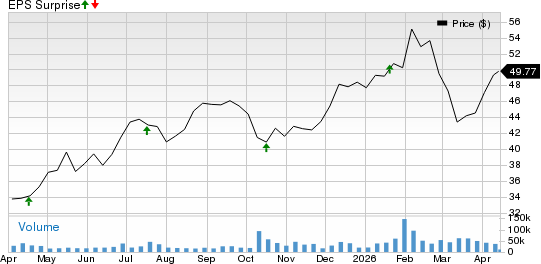 Fifth Third Bancorp Price and EPS Surprise