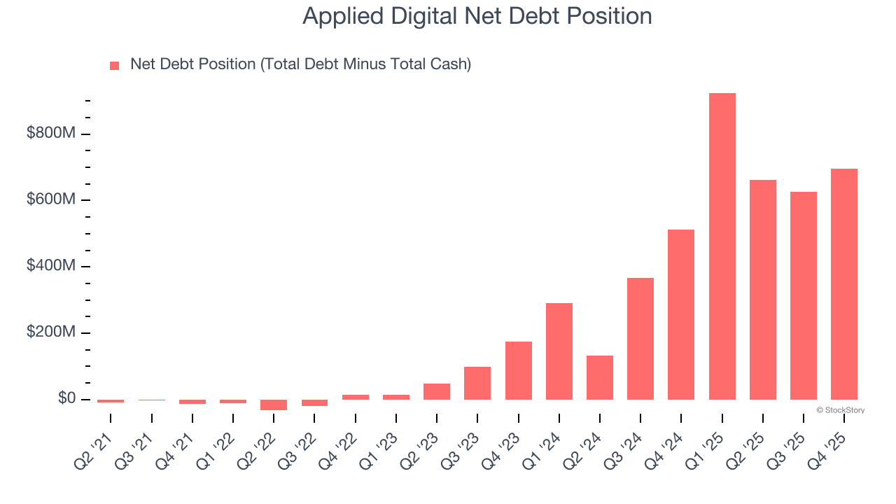 Applied Digital Net Debt Position