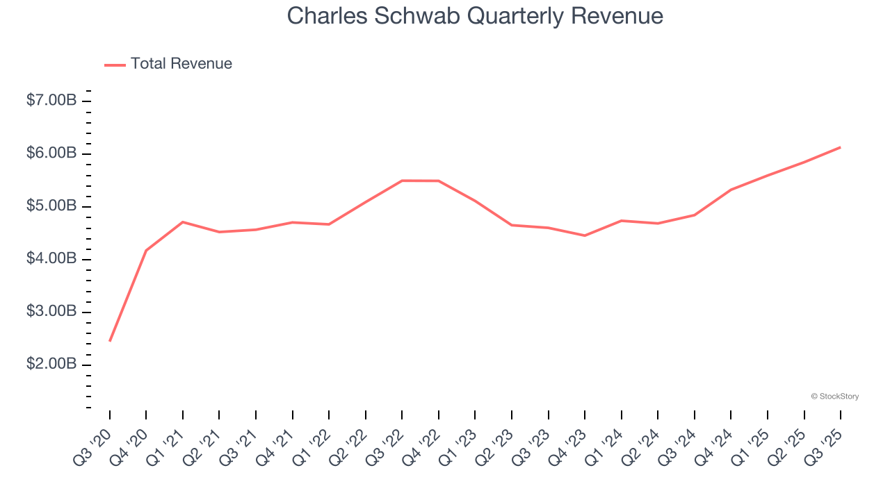 Charles Schwab (NYSE:SCHW) Posts Better-Than-Expected Sales In Q3 - The  Globe and Mail